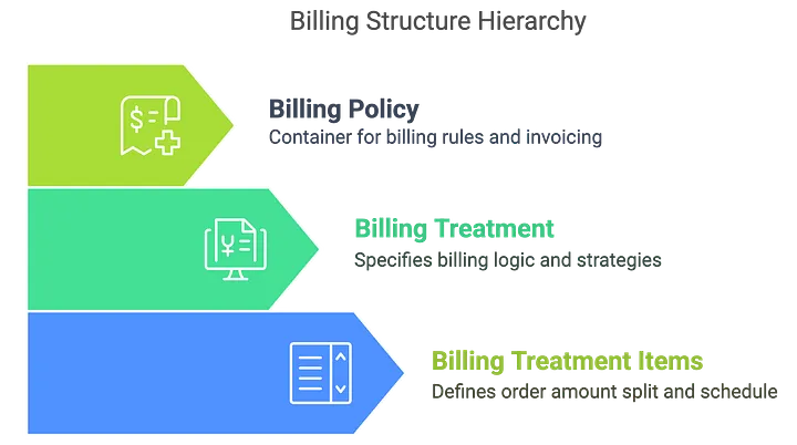 Visual breakdown of Billing Policy, Treatment, and Treatment Items.