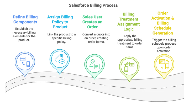 Diagram showing the end-to-end flow of the billing process.
