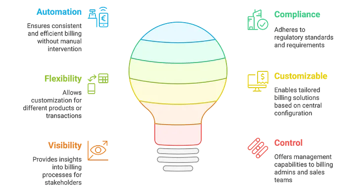 Screenshot of a generated Billing Schedule in Salesforce.