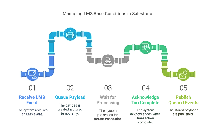 Event queuing to avoid race conditions