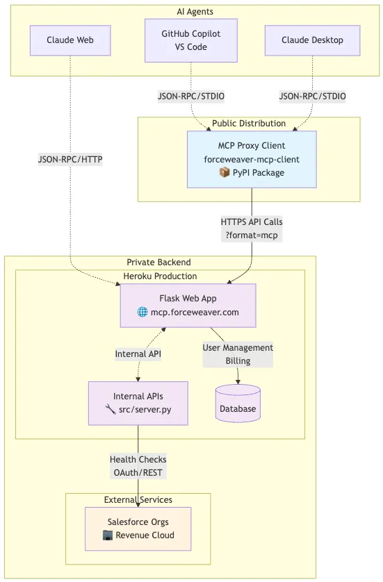 Forceweaver MCP Architecture