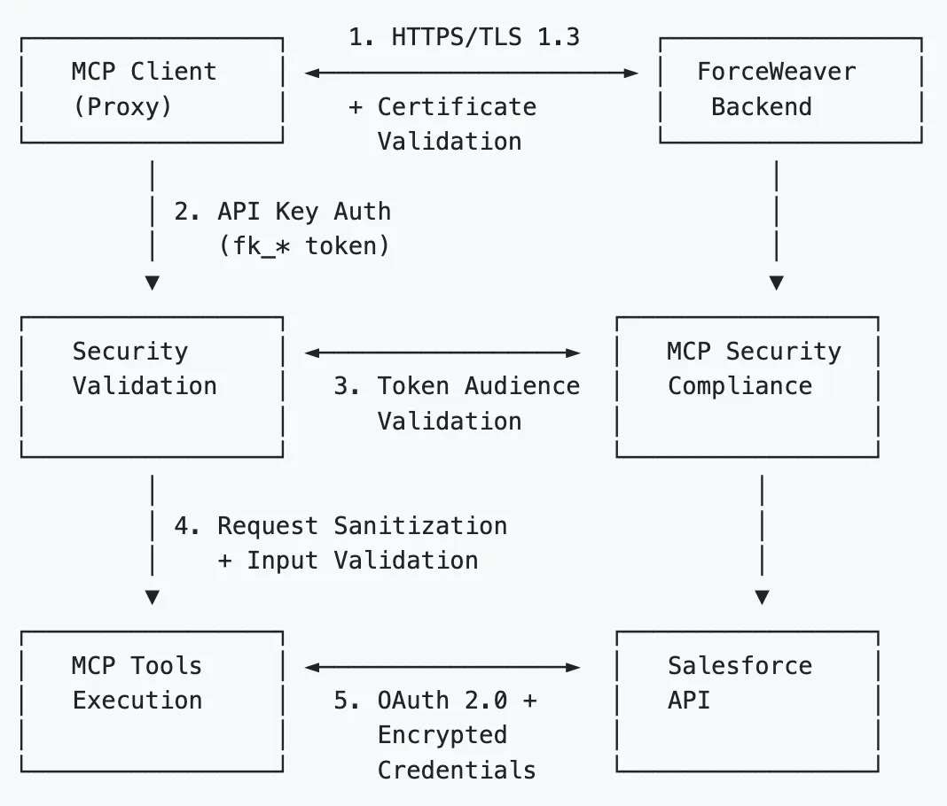 Secure Communication Flow