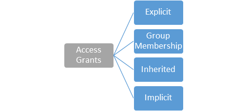 accessgrants