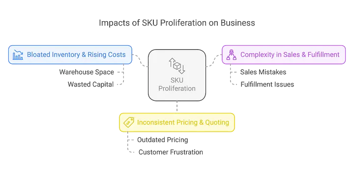 Impacts of SKU proliferation
